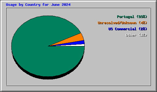 Usage by Country for June 2024