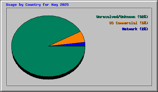 Usage by Country for May 2025