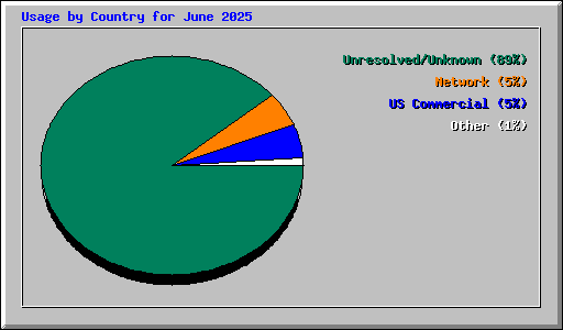 Usage by Country for June 2025