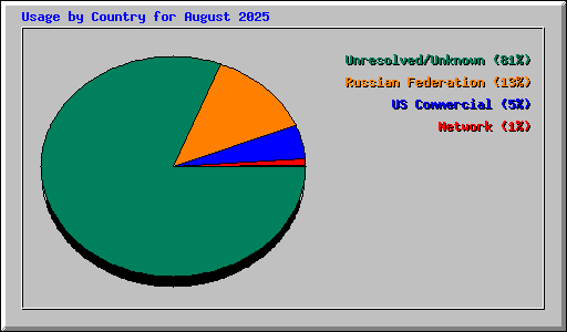 Usage by Country for August 2025