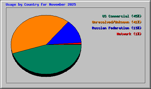Usage by Country for November 2025