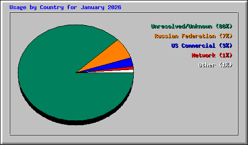 Usage by Country for January 2026