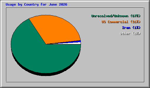Usage by Country for June 2026
