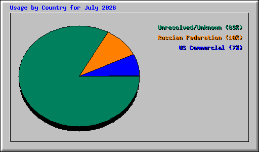 Usage by Country for July 2026