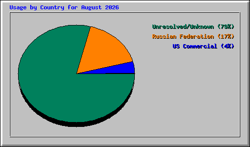 Usage by Country for August 2026
