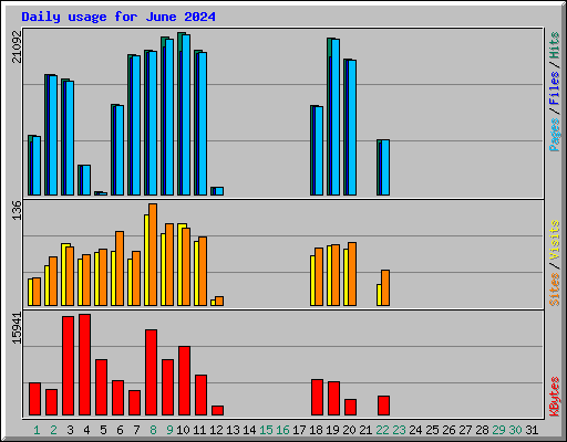 Daily usage for June 2024
