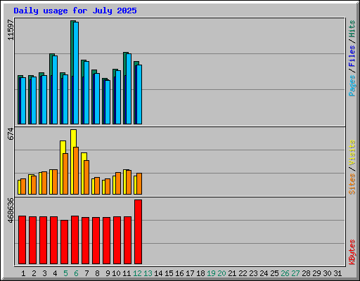 Daily usage for July 2025