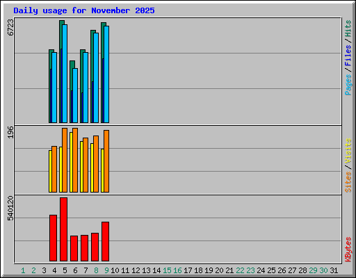 Daily usage for November 2025