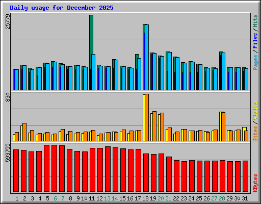 Daily usage for December 2025