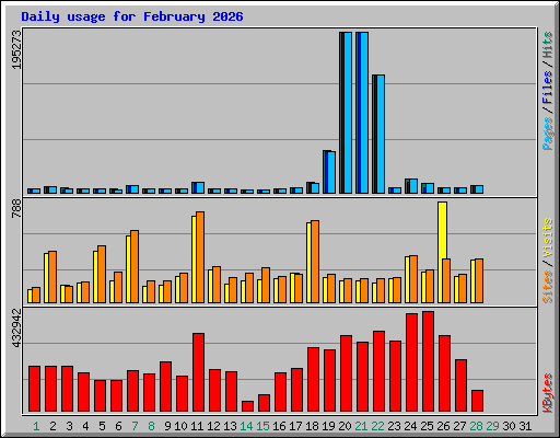 Daily usage for February 2026