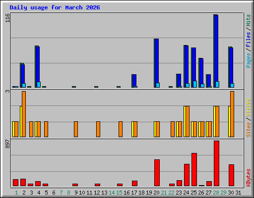 Daily usage for March 2026