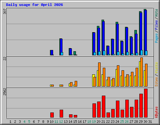 Daily usage for April 2026