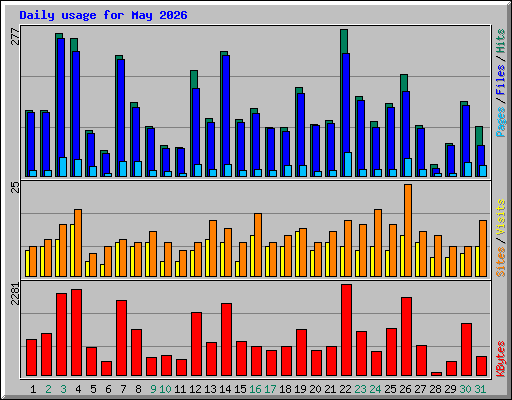 Daily usage for May 2026