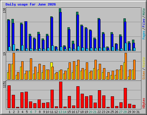 Daily usage for June 2026