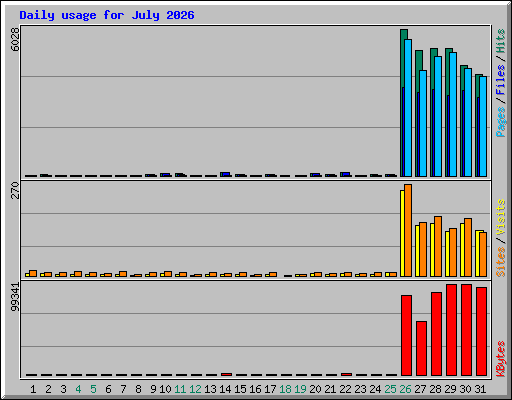 Daily usage for July 2026