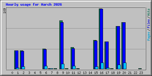 Hourly usage for March 2026
