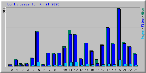 Hourly usage for April 2026