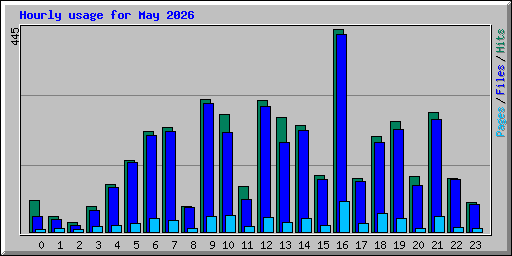 Hourly usage for May 2026